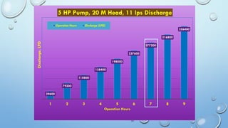 39600
79200
118800
158400
198000
237600
277200
316800
356400
1 2 3 4 5 6 7 8 9
Discharge,LPD
Operation Hours
5 HP Pump, 20 M Head, 11 lps Discharge
Operation Hours Discharge (LPD)
 