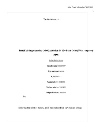 Solar Power Integration With Grid

                                                                                     3



                           Total922945010372




StateExisting capacity (MW)Addition in 12th Plan (MW)Total capacity
                                     (MW)

                                 SolarSolarSolar

                              Tamil Nadu730003007

                                Karnataka6160166

                                   A.P92285377

                               Gujarat60014002000

                              Maharashtra17905922

                              Rajasthan20037003900
     So,



knowing the need of future, govt. has planned for 12th plan as above:-
 