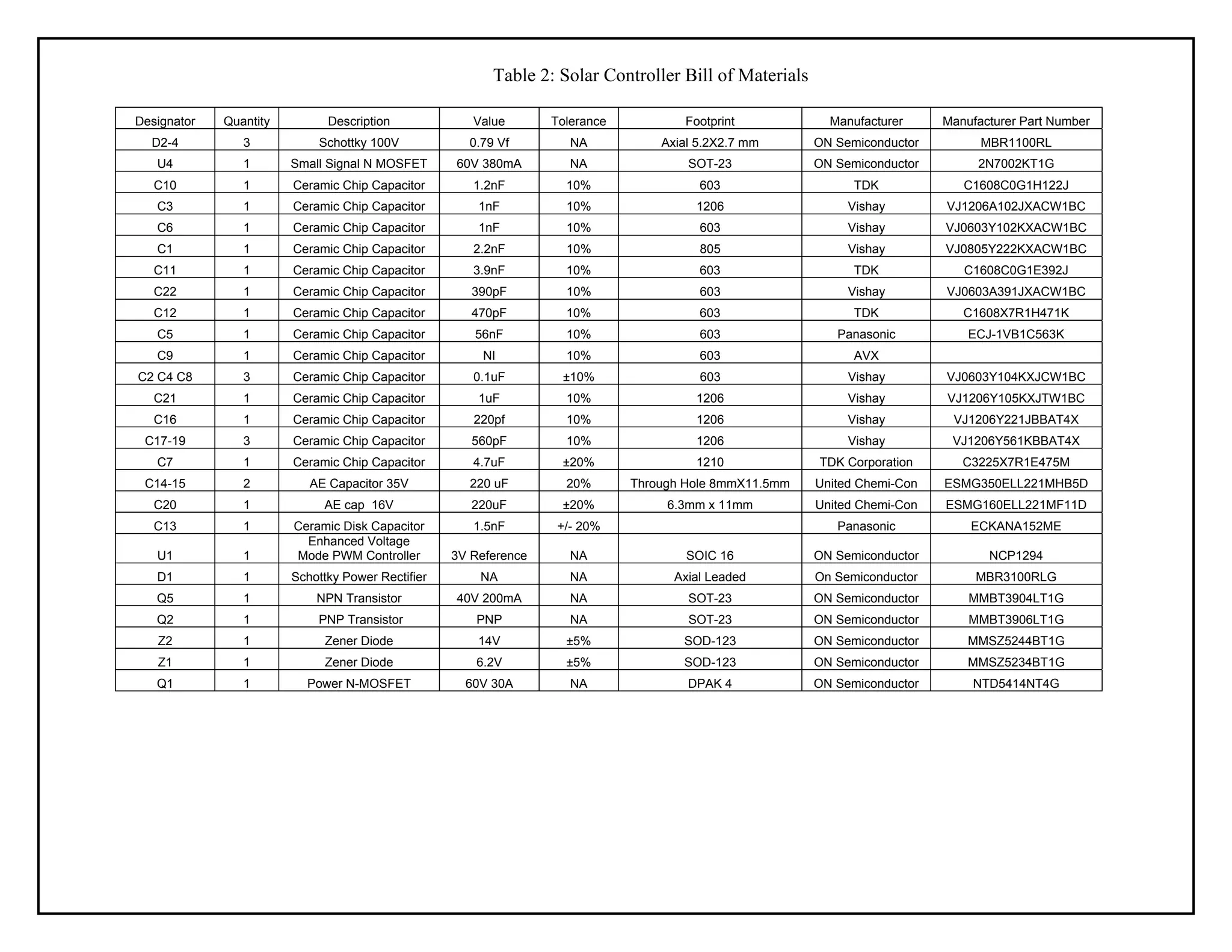 Table 2: Solar Controller Bill of Materials
Designator Quantity Description Value Tolerance Footprint Manufacturer Manufacturer Part Number
D2-4 3 Schottky 100V 0.79 Vf NA Axial 5.2X2.7 mm ON Semiconductor MBR1100RL
U4 1 Small Signal N MOSFET 60V 380mA NA SOT-23 ON Semiconductor 2N7002KT1G
C10 1 Ceramic Chip Capacitor 1.2nF 10% 603 TDK C1608C0G1H122J
C3 1 Ceramic Chip Capacitor 1nF 10% 1206 Vishay VJ1206A102JXACW1BC
C6 1 Ceramic Chip Capacitor 1nF 10% 603 Vishay VJ0603Y102KXACW1BC
C1 1 Ceramic Chip Capacitor 2.2nF 10% 805 Vishay VJ0805Y222KXACW1BC
C11 1 Ceramic Chip Capacitor 3.9nF 10% 603 TDK C1608C0G1E392J
C22 1 Ceramic Chip Capacitor 390pF 10% 603 Vishay VJ0603A391JXACW1BC
C12 1 Ceramic Chip Capacitor 470pF 10% 603 TDK C1608X7R1H471K
C5 1 Ceramic Chip Capacitor 56nF 10% 603 Panasonic ECJ-1VB1C563K
C9 1 Ceramic Chip Capacitor NI 10% 603 AVX
C2 C4 C8 3 Ceramic Chip Capacitor 0.1uF ±10% 603 Vishay VJ0603Y104KXJCW1BC
C21 1 Ceramic Chip Capacitor 1uF 10% 1206 Vishay VJ1206Y105KXJTW1BC
C16 1 Ceramic Chip Capacitor 220pf 10% 1206 Vishay VJ1206Y221JBBAT4X
C17-19 3 Ceramic Chip Capacitor 560pF 10% 1206 Vishay VJ1206Y561KBBAT4X
C7 1 Ceramic Chip Capacitor 4.7uF ±20% 1210 TDK Corporation C3225X7R1E475M
C14-15 2 AE Capacitor 35V 220 uF 20% Through Hole 8mmX11.5mm United Chemi-Con ESMG350ELL221MHB5D
C20 1 AE cap 16V 220uF ±20% 6.3mm x 11mm United Chemi-Con ESMG160ELL221MF11D
C13 1 Ceramic Disk Capacitor 1.5nF +/- 20% Panasonic ECKANA152ME
U1 1
Enhanced Voltage
Mode PWM Controller 3V Reference NA SOIC 16 ON Semiconductor NCP1294
D1 1 Schottky Power Rectifier NA NA Axial Leaded On Semiconductor MBR3100RLG
Q5 1 NPN Transistor 40V 200mA NA SOT-23 ON Semiconductor MMBT3904LT1G
Q2 1 PNP Transistor PNP NA SOT-23 ON Semiconductor MMBT3906LT1G
Z2 1 Zener Diode 14V ±5% SOD-123 ON Semiconductor MMSZ5244BT1G
Z1 1 Zener Diode 6.2V ±5% SOD-123 ON Semiconductor MMSZ5234BT1G
Q1 1 Power N-MOSFET 60V 30A NA DPAK 4 ON Semiconductor NTD5414NT4G
 