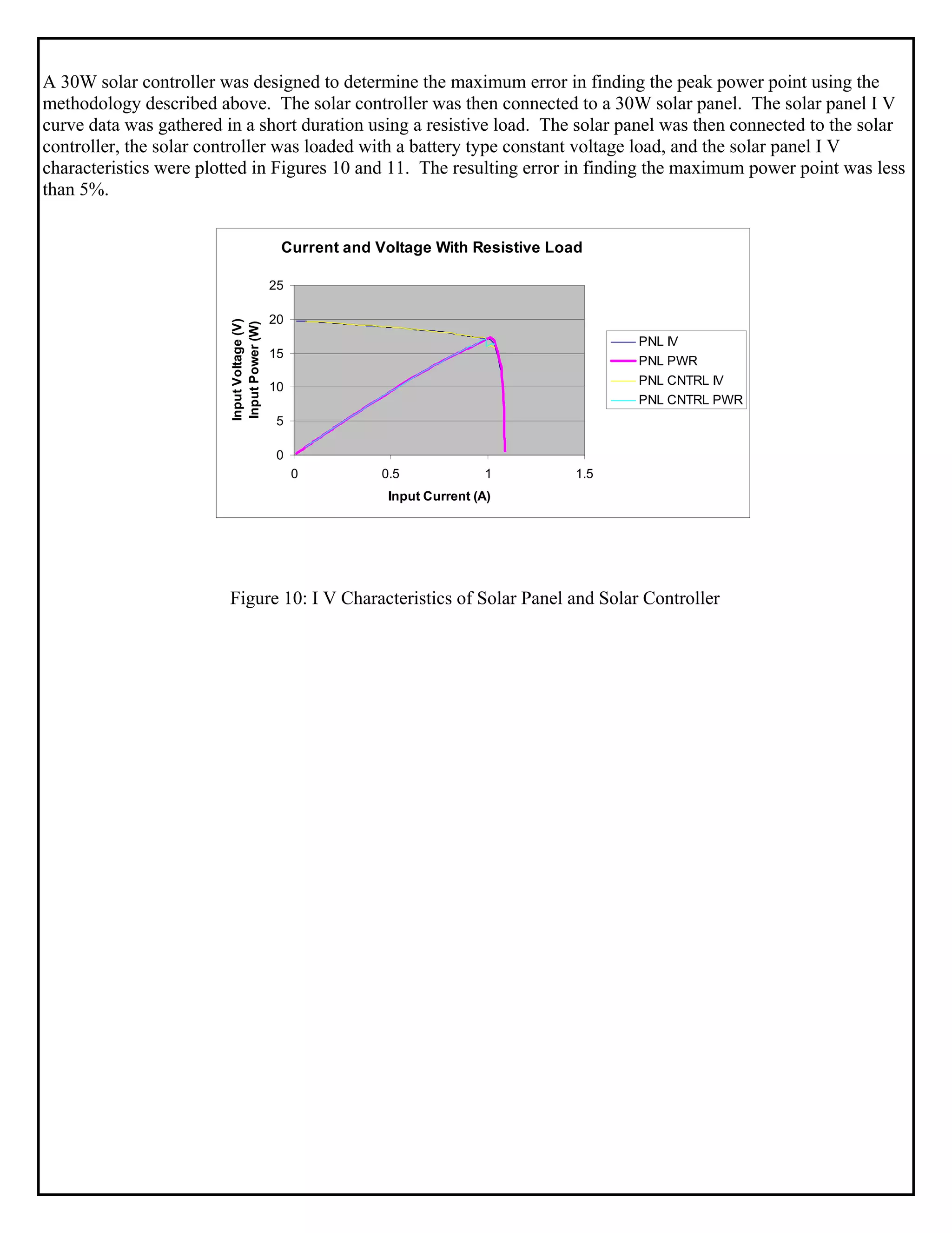 A 30W solar controller was designed to determine the maximum error in finding the peak power point using the
methodology described above. The solar controller was then connected to a 30W solar panel. The solar panel I V
curve data was gathered in a short duration using a resistive load. The solar panel was then connected to the solar
controller, the solar controller was loaded with a battery type constant voltage load, and the solar panel I V
characteristics were plotted in Figures 10 and 11. The resulting error in finding the maximum power point was less
than 5%.
Figure 10: I V Characteristics of Solar Panel and Solar Controller
Current and Voltage With Resistive Load and CS51221
0
5
10
15
20
25
0 0.5 1 1.5
Input Current (A)
InputVoltage(V)
InputPower(W)
PNL IV
PNL PWR
PNL CNTRL IV
PNL CNTRL PWR
 