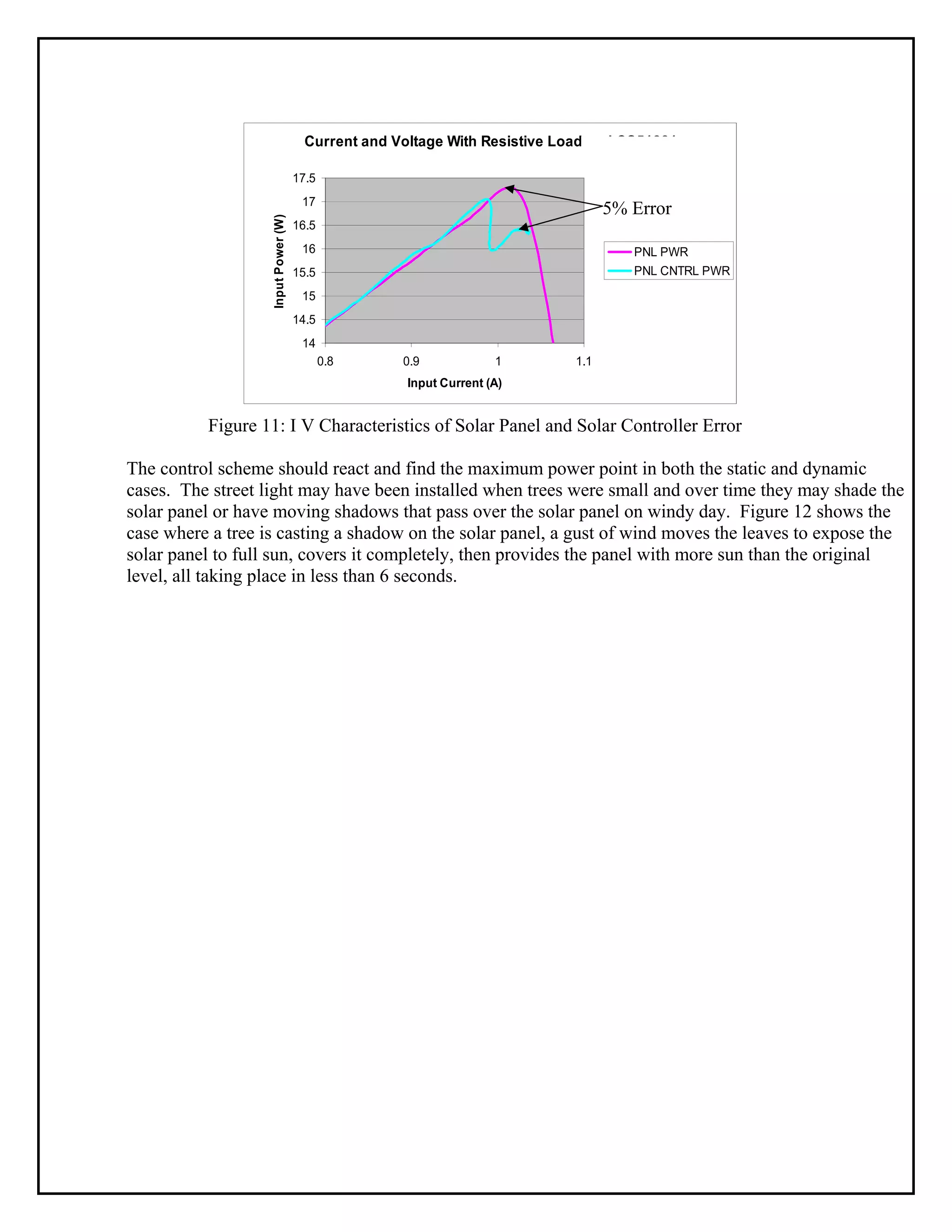 Figure 11: I V Characteristics of Solar Panel and Solar Controller Error
The control scheme should react and find the maximum power point in both the static and dynamic
cases. The street light may have been installed when trees were small and over time they may shade the
solar panel or have moving shadows that pass over the solar panel on windy day. Figure 12 shows the
case where a tree is casting a shadow on the solar panel, a gust of wind moves the leaves to expose the
solar panel to full sun, covers it completely, then provides the panel with more sun than the original
level, all taking place in less than 6 seconds.
Current and Voltage With Resistive Load and CS51221
14
14.5
15
15.5
16
16.5
17
17.5
0.8 0.9 1 1.1
Input Current (A)
InputPower(W)
PNL PWR
PNL CNTRL PWR
5% Error
 