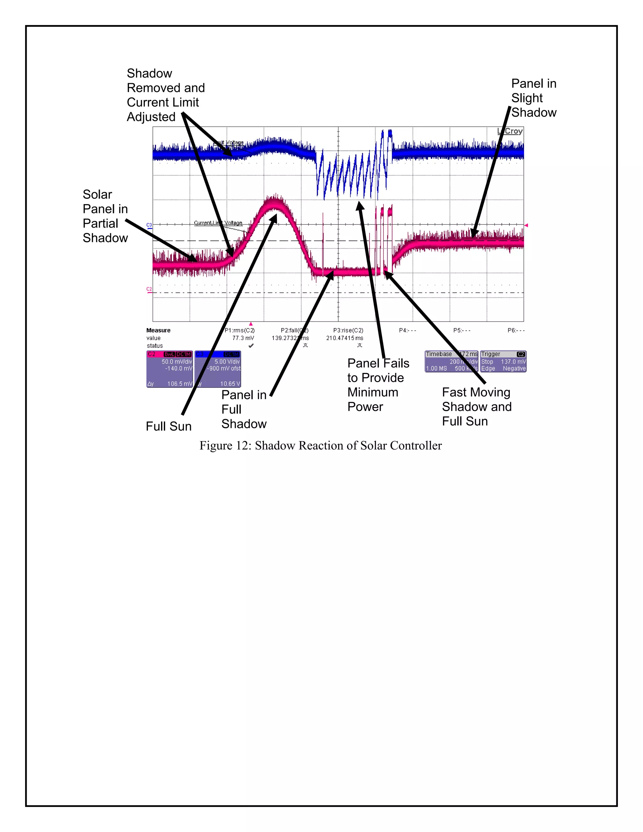 Figure 12: Shadow Reaction of Solar Controller
Solar
Panel in
Partial
Shadow
Shadow
Removed and
Current Limit
Adjusted
Full Sun
Panel in
Full
Shadow
Panel Fails
to Provide
Minimum
Power
Panel in
Slight
Shadow
Fast Moving
Shadow and
Full Sun
 