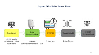 Layout Of A Solar Power Plant
10
Solar Panels
String
Monitoring Box
69120 panels
40 panels = 1 Table
1728 Tables
26 Boxes
10 tables connected to 1 SMB
INVERTER
3 inverters
TRANSFORMER
2 transformers
POWER
DISTRIBUTION
 