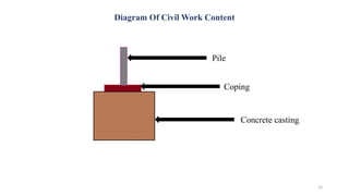 Diagram Of Civil Work Content
15
Pile
Coping
Concrete casting
 