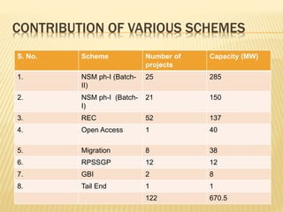 CONTRIBUTION OF VARIOUS SCHEMES
S. No. Scheme Number of
projects
Capacity (MW)
1. NSM ph-I (Batch-
II)
25 285
2. NSM ph-I (Batch-
I)
21 150
3. REC 52 137
4. Open Access 1 40
5. Migration 8 38
6. RPSSGP 12 12
7. GBI 2 8
8. Tail End 1 1
122 670.5
 
