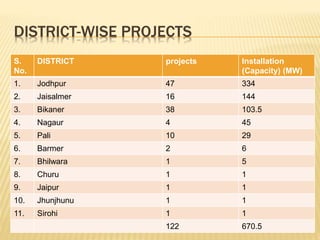 DISTRICT-WISE PROJECTS
S.
No.
DISTRICT projects Installation
(Capacity) (MW)
1. Jodhpur 47 334
2. Jaisalmer 16 144
3. Bikaner 38 103.5
4. Nagaur 4 45
5. Pali 10 29
6. Barmer 2 6
7. Bhilwara 1 5
8. Churu 1 1
9. Jaipur 1 1
10. Jhunjhunu 1 1
11. Sirohi 1 1
122 670.5
 