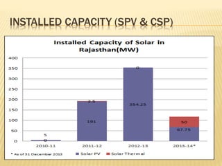 INSTALLED CAPACITY (SPV & CSP)
 