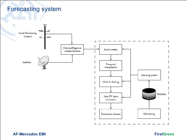 Solar Power Plant System Sizing