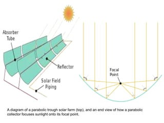 A diagram of a parabolic trough solar farm (top), and an end view of how a parabolic
collector focuses sunlight onto its focal point.

 