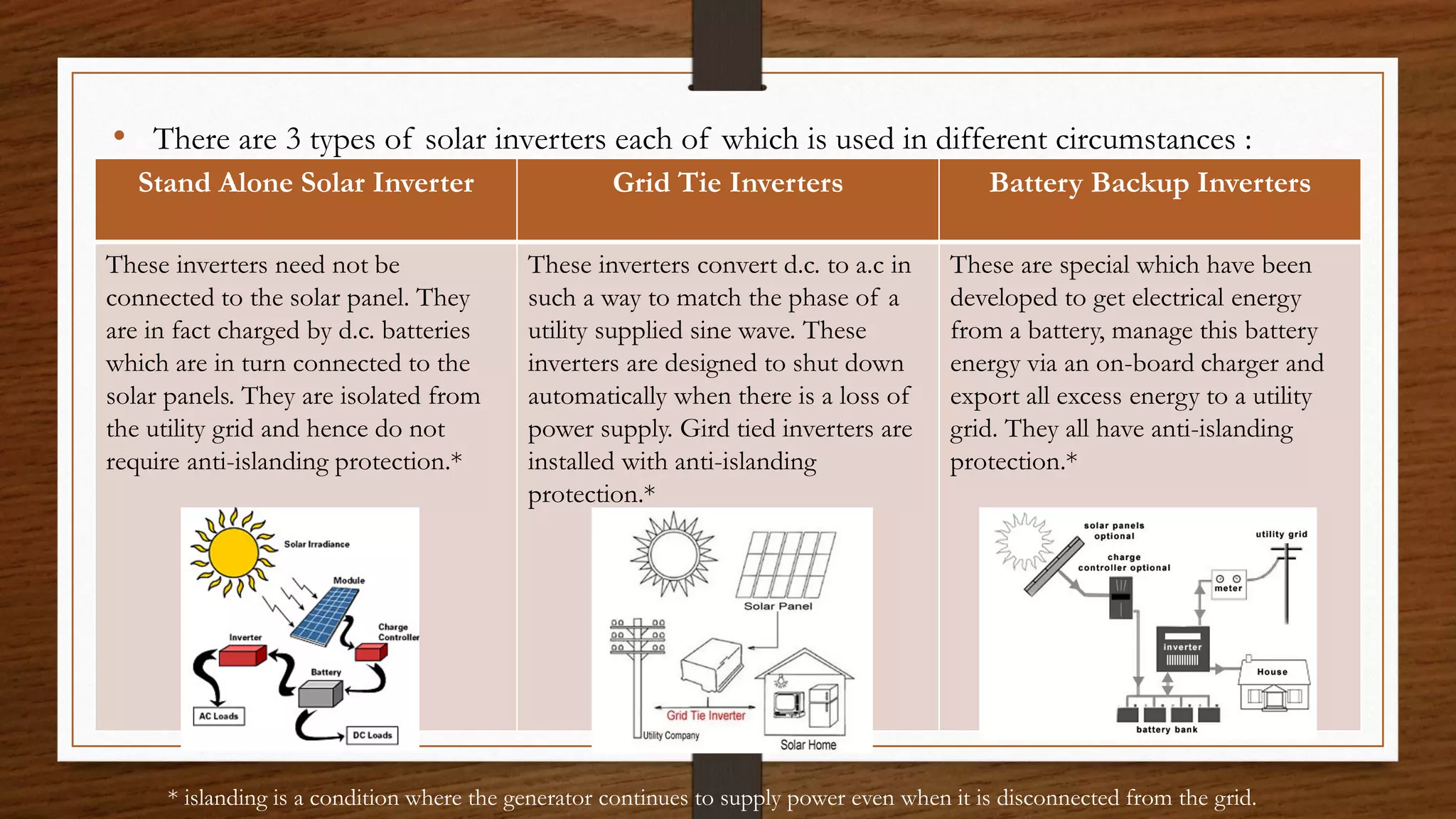 • There are 3 types of solar inverters each of which is used in different circumstances :
Stand Alone Solar Inverter Grid Tie Inverters Battery Backup Inverters
These inverters need not be
connected to the solar panel. They
are in fact charged by d.c. batteries
which are in turn connected to the
solar panels. They are isolated from
the utility grid and hence do not
require anti-islanding protection.*
These inverters convert d.c. to a.c in
such a way to match the phase of a
utility supplied sine wave. These
inverters are designed to shut down
automatically when there is a loss of
power supply. Gird tied inverters are
installed with anti-islanding
protection.*
These are special which have been
developed to get electrical energy
from a battery, manage this battery
energy via an on-board charger and
export all excess energy to a utility
grid. They all have anti-islanding
protection.*
* islanding is a condition where the generator continues to supply power even when it is disconnected from the grid.
 