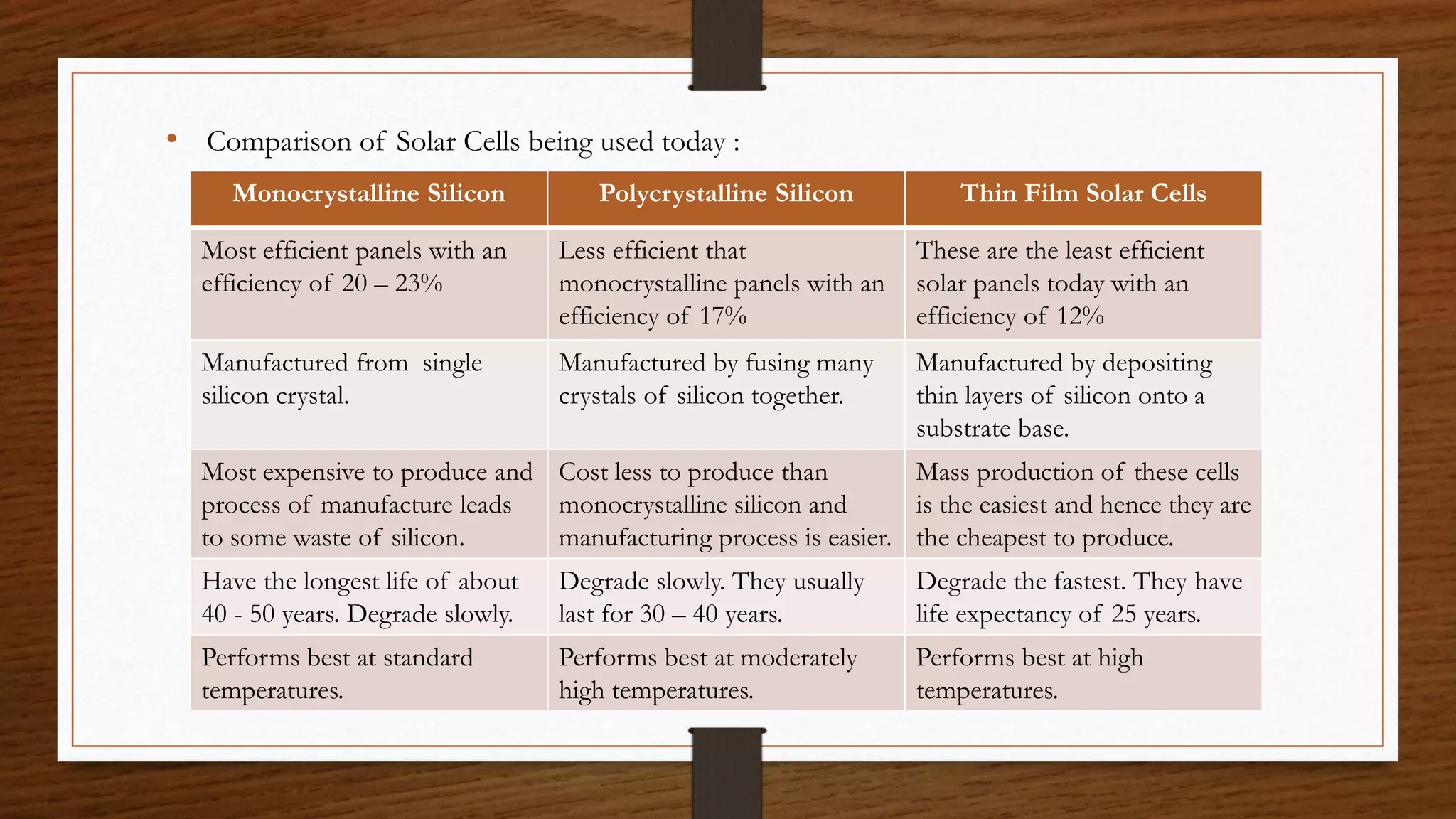 • Comparison of Solar Cells being used today :
Monocrystalline Silicon Polycrystalline Silicon Thin Film Solar Cells
Most efficient panels with an
efficiency of 20 – 23%
Less efficient that
monocrystalline panels with an
efficiency of 17%
These are the least efficient
solar panels today with an
efficiency of 12%
Manufactured from single
silicon crystal.
Manufactured by fusing many
crystals of silicon together.
Manufactured by depositing
thin layers of silicon onto a
substrate base.
Most expensive to produce and
process of manufacture leads
to some waste of silicon.
Cost less to produce than
monocrystalline silicon and
manufacturing process is easier.
Mass production of these cells
is the easiest and hence they are
the cheapest to produce.
Have the longest life of about
40 - 50 years. Degrade slowly.
Degrade slowly. They usually
last for 30 – 40 years.
Degrade the fastest. They have
life expectancy of 25 years.
Performs best at standard
temperatures.
Performs best at moderately
high temperatures.
Performs best at high
temperatures.
 