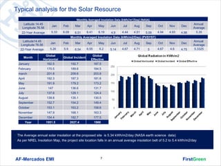 Typical analysis for the Solar Resource
                                            Monthly Averaged Insolation Data (kWh/m2/Day) (NASA)
      Latitude 14.45                                                                                                    Annual
                          Jan    Feb       Mar     Apr       May    Jun      Jul    Aug      Sep   Oct    Nov    Dec
     Longitude 76.56                                                                                                    Average
    22-Year Avarage       5.33   6.09     6.51    6.41    6.19    4.9     4.44   4.51   5.09   4.94       4.93   4.98    5.35
                                        Monthly Averaged Insolation Data (kWh/m2/Day) (PVSYST)
     Latitude14.45                                                                                                      Annual
                         Jan     Feb       Mar     Apr       May    Jun      Jul    Aug      Sep   Oct    Nov    Dec
    Longitude 76.56                                                                                                     Average
    22-Year Average      5.26    5.9       6.54    6.55      6.2   5.14     4.67    4.71      5    4.67   4.6    4.75   5.3325

                    Global                             Global
      Month                      Global Incident
                   Horizontal                         Effective
  January            162.5              192.7           187.5
  February             170.5            189.6             184.5
  march                201.8            209.6             203.8
  April                192.3            187.3             181.6
  May                  191.9            179.2             173.2
  June                  147             136.6             131.7
  July                 137.6            129.1             124.4
  August               139.8            135.1             130.5
  September            152.7            154.2             149.4
  October              153.1            163.2             158.6
  November             147.9            168.1             163.3
  December             154.4            182.7             177.5
          Year         1951.5           2027.4            1966



• The Average annual solar insolation at the proposed site is 5.34 kWh/m2/day (NASA earth science data)
• As per NREL Insolation Map, the project site location falls in an annual average insolation belt of 5.2 to 5.4 kWh/m2/day



AF-Mercados EMI                                               7                                                   FirstGreen
 