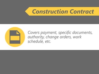 z
Covers payment, specific documents,
authority, change orders, work
schedule, etc.
Construction Contract
 