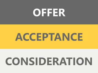 z
Basic Elements of
Contract Law
OFFER
ACCEPTANCE
CONSIDERATION
 