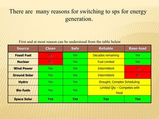 There are many reasons for switching to sps for energy
generation.
First and at most reason can be understood from the table below
Source Clean Safe Reliable Base-load
Fossil Fuel No Yes Decades remaining Yes
Nuclear No Yes Fuel Limited Yes
Wind Power Yes Yes Intermittent No
Ground Solar Yes Yes Intermittent No
Hydro Yes Yes Drought; Complex Scheduling
Bio-fuels Yes Yes
Limited Qty – Competes with
Food
Space Solar Yes Yes Yes Yes
 