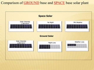 Comparison of GROUND base and SPACE base solar plant
No Night Min Weather
Ground Solar
Space Solar
Solar Intensity
1,366 W/m2
Solar Intensity
1,000 W/m2 Night Loss
Weather Loss
 