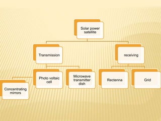 Solar power
satellite
Transmission
Concentrating
mirrors
Photo voltaic
cell
Microwave
transmitter
dish
receiving
Rectenna Grid
 