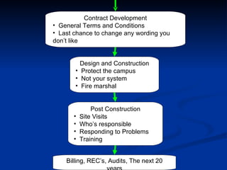 Contract Development General Terms and Conditions Last chance to change any wording you don’t like Design and Construction Protect the campus  Not your system Fire marshal  Post Construction Site Visits Who’s responsible Responding to Problems Training Billing, REC’s, Audits, The next 20 years 