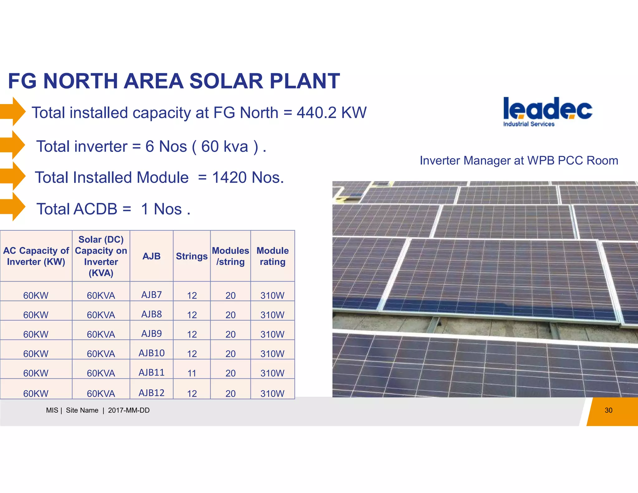 FG NORTH AREA SOLAR PLANT
30MIS | Site Name | 2017-MM-DD
Total installed capacity at FG North = 440.2 KW
Total inverter = 6 Nos ( 60 kva ) .
Total ACDB = 1 Nos .
Inverter Manager at WPB PCC Room
AC Capacity of
Inverter (KW)
Solar (DC)
Capacity on
Inverter
(KVA)
AJB Strings
Modules
/string
Module
rating
60KW 60KVA AJB7 12 20 310W
60KW 60KVA AJB8 12 20 310W
60KW 60KVA AJB9 12 20 310W
60KW 60KVA AJB10 12 20 310W
60KW 60KVA AJB11 11 20 310W
60KW 60KVA AJB12 12 20 310W
Total Installed Module = 1420 Nos.
 