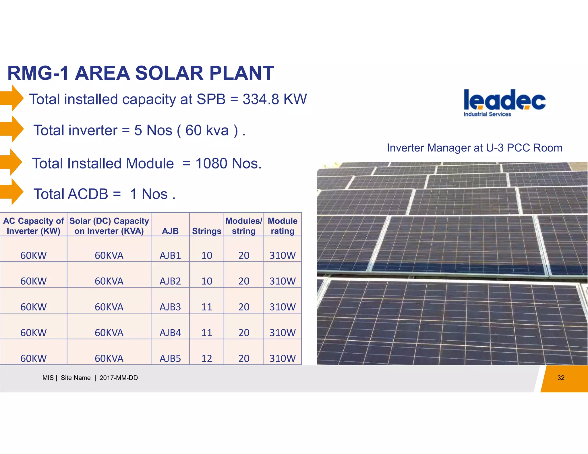 RMG-1 AREA SOLAR PLANT
32MIS | Site Name | 2017-MM-DD
Total installed capacity at SPB = 334.8 KW
Total inverter = 5 Nos ( 60 kva ) .
AC Capacity of
Inverter (KW)
Solar (DC) Capacity
on Inverter (KVA) AJB Strings
Modules/
string
Module
rating
60KW 60KVA AJB1 10 20 310W
60KW 60KVA AJB2 10 20 310W
60KW 60KVA AJB3 11 20 310W
60KW 60KVA AJB4 11 20 310W
60KW 60KVA AJB5 12 20 310W
Total ACDB = 1 Nos .
Inverter Manager at U-3 PCC Room
Total Installed Module = 1080 Nos.
 
