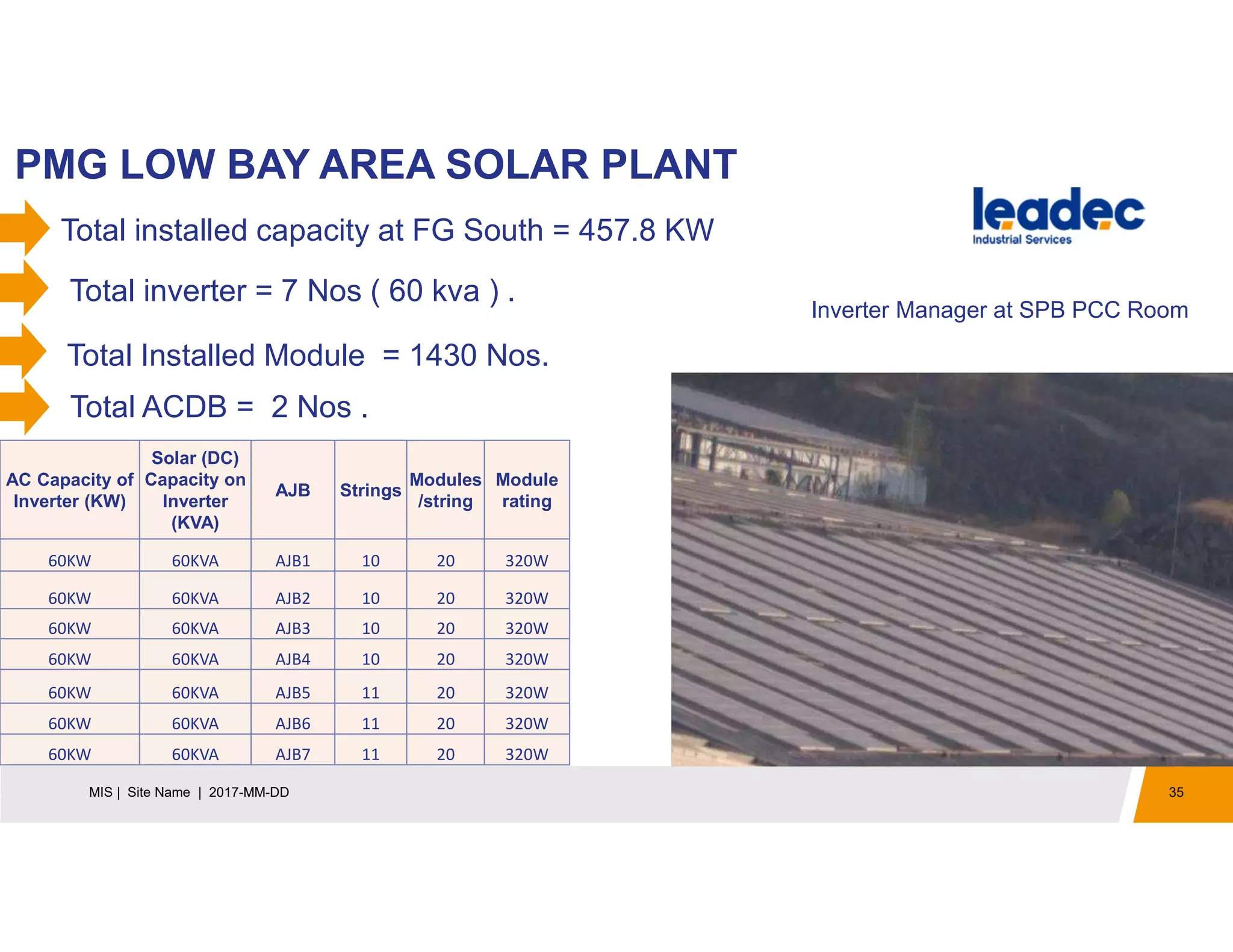 PMG LOW BAY AREA SOLAR PLANT
35MIS | Site Name | 2017-MM-DD
Total installed capacity at FG South = 457.8 KW
Total inverter = 7 Nos ( 60 kva ) .
Total ACDB = 2 Nos .
Inverter Manager at SPB PCC Room
AC Capacity of
Inverter (KW)
Solar (DC)
Capacity on
Inverter
(KVA)
AJB Strings
Modules
/string
Module
rating
60KW 60KVA AJB1 10 20 320W
60KW 60KVA AJB2 10 20 320W
60KW 60KVA AJB3 10 20 320W
60KW 60KVA AJB4 10 20 320W
60KW 60KVA AJB5 11 20 320W
60KW 60KVA AJB6 11 20 320W
60KW 60KVA AJB7 11 20 320W
Total Installed Module = 1430 Nos.
 