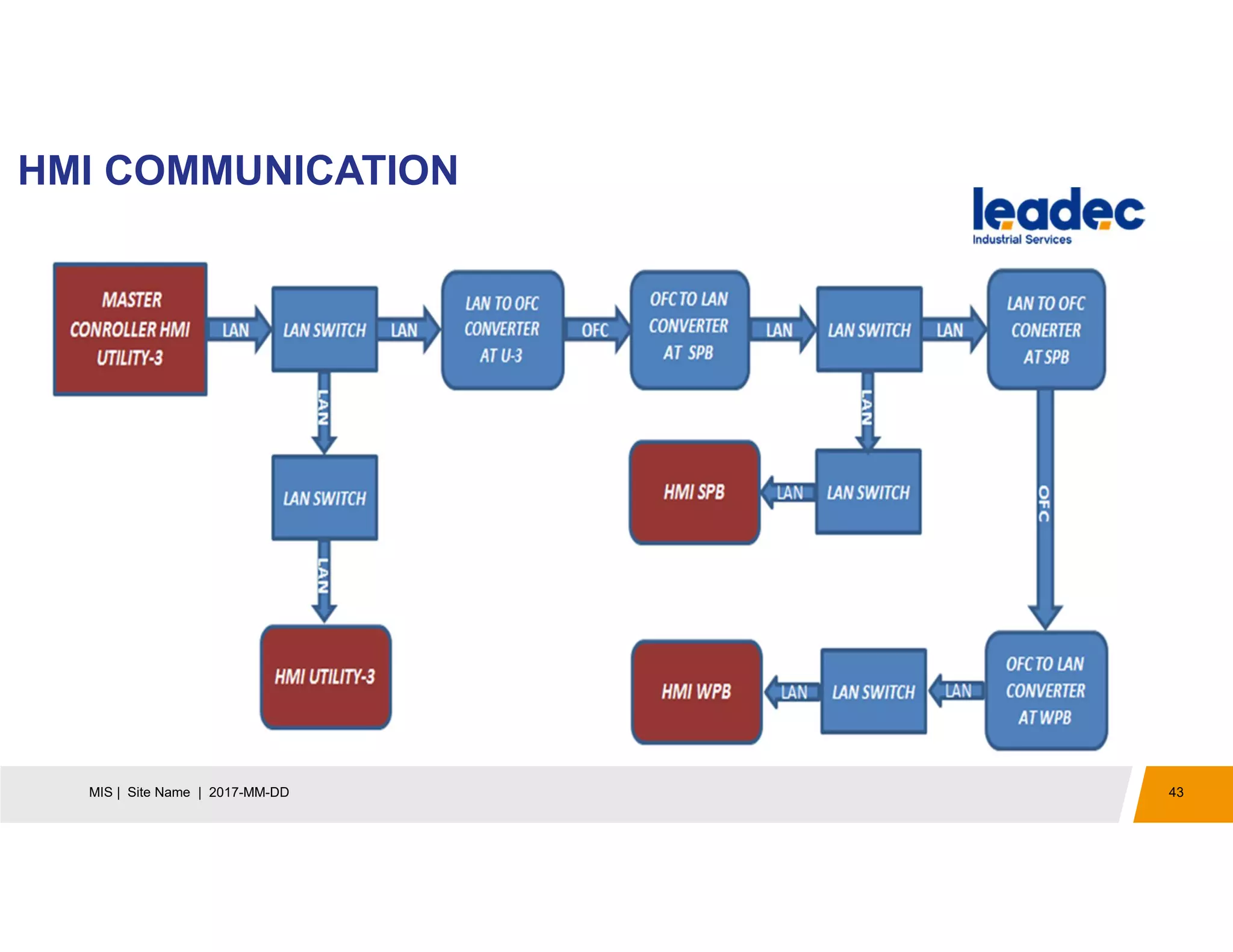HMI COMMUNICATION
43MIS | Site Name | 2017-MM-DD
 