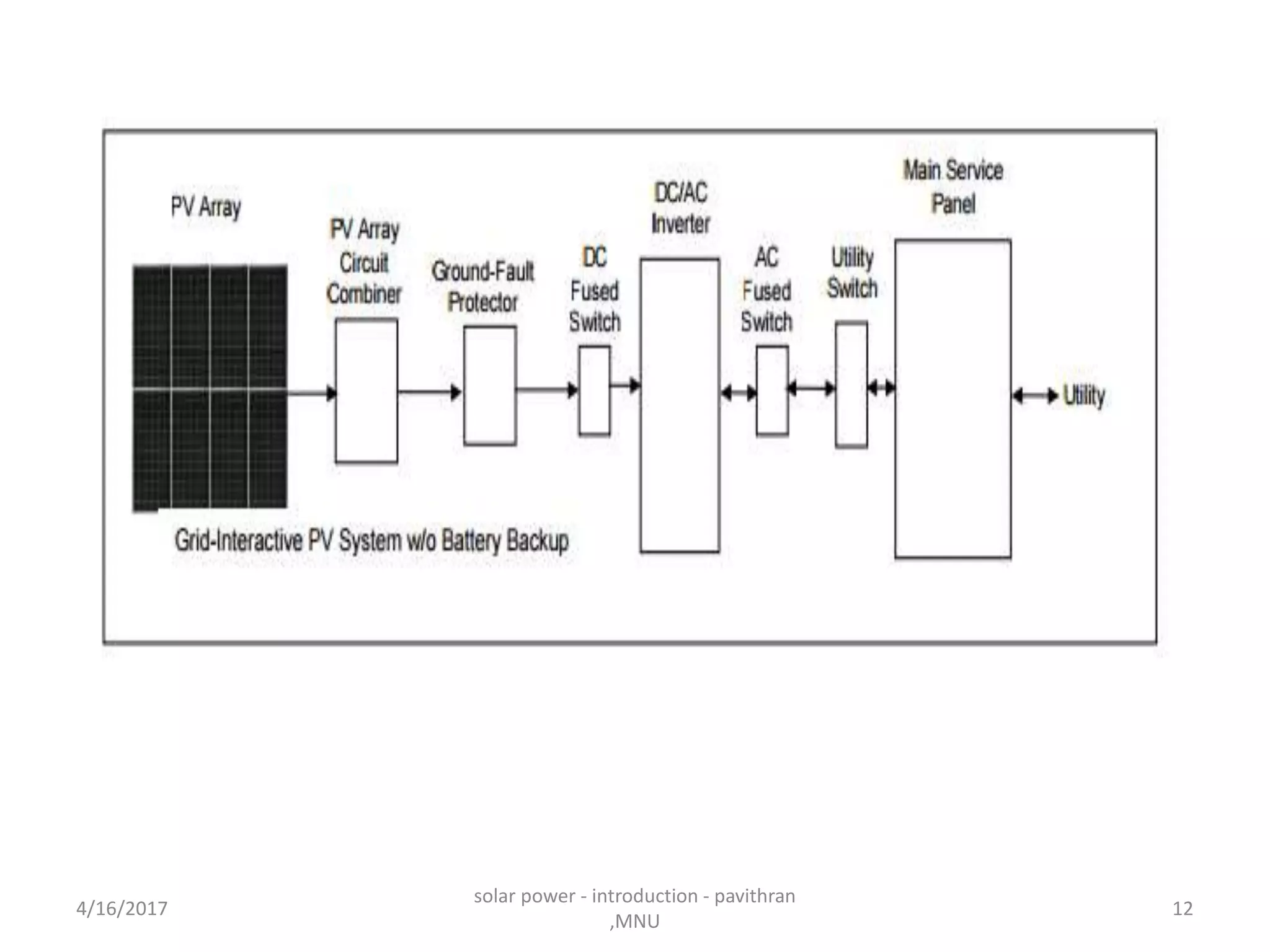 4/16/2017
solar power - introduction - pavithran
,MNU
12
 
