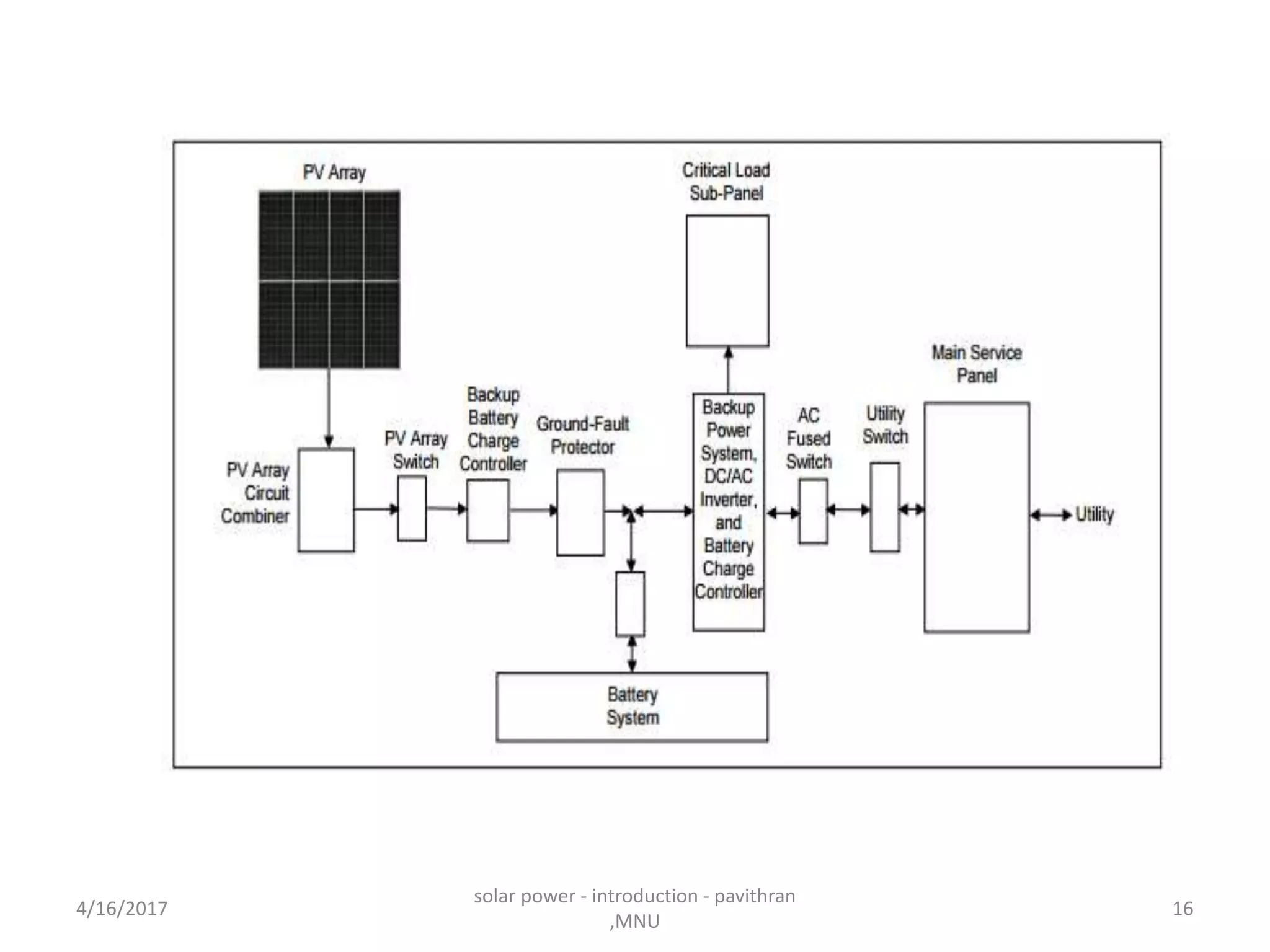 4/16/2017
solar power - introduction - pavithran
,MNU
16
 