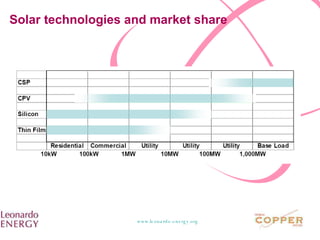 Solar technologies and market share 