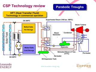 CSP Technology review HFT (Heat Transfer Fluid) Technology in commercial operation Parabolic Troughs Melted Salts Hot Storage Solar Field Melted Salts Cold Storage Steam Generator Steam Turbine Superheated Steam (100 bar, 380ºC) Reheated Steam (17 bar, 371ºC) Condenser Pre-heater Re-heater Oil Expansion Tank Deaerator Oil 395ºC Oil 295ºC 