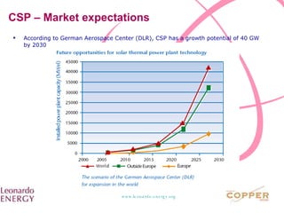 CSP – Market expectations According to German Aerospace Center (DLR), CSP has a growth potential of 40 GW by 2030 