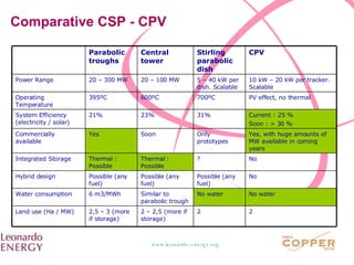 Comparative CSP - CPV 2 2 2 – 2,5 (more if storage) 2,5 – 3 (more if storage) Land use (Ha / MW) No water No water Similar to parabolic trough 6 m3/MWh Water consumption No Possible (any fuel) Possible (any fuel) Possible (any fuel) Hybrid design No ? Thermal : Possible Thermal : Possible Integrated Storage Yes, with huge amounts of MW available in coming years Only prototypes Soon Yes Commercially available Current : 25 % Soon : > 30 % 31% 23% 21% System Efficiency (electricity / solar) PV effect, no thermal 700ºC 600ºC 395ºC Operating Temperature 10 kW – 20 kW per tracker. Scalable 5 – 40 kW per dish. Scalable 20 – 100 MW 20 – 300 MW Power Range CPV Stirling parabolic dish Central tower Parabolic troughs 