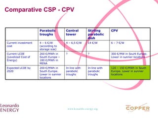 Comparative CSP - CPV 120 – 150 €/MWh in South Europe. Lower in sunnier locations In line with parabolic troughs In line with parabolic troughs 200 €/MWh in South Europe. Lower in sunnier locations Expected LCOE by 2020 300 €/MW in Souht Europe. Lower in sunnier locations ? ? 260 €/MWh in South Europe – 180 €/MWh in MENA Current LCOE (Levelized Cost of Energy) 6 – 7 €/W 14 €/W 4 – 6,5 €/W 4 – 6 €/W (according to storage size) Current investment cost CPV Stirling parabolic dish Central tower Parabolic troughs 