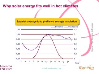 Why solar energy fits well in hot climates Spanish average load profile vs average irradiation Source : Red Eléctrica de España 