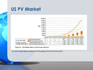 US PV Market




The EPIA Global Market Outlook for Photovoltaics (PV) from 2010 to 2014
 