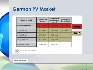 German PV Market
 
