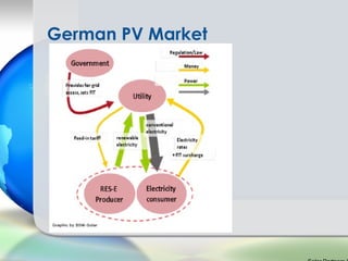 German PV Market
 