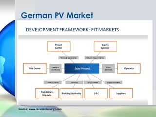 German PV Market




Source: www.recurrentenergy.com
 