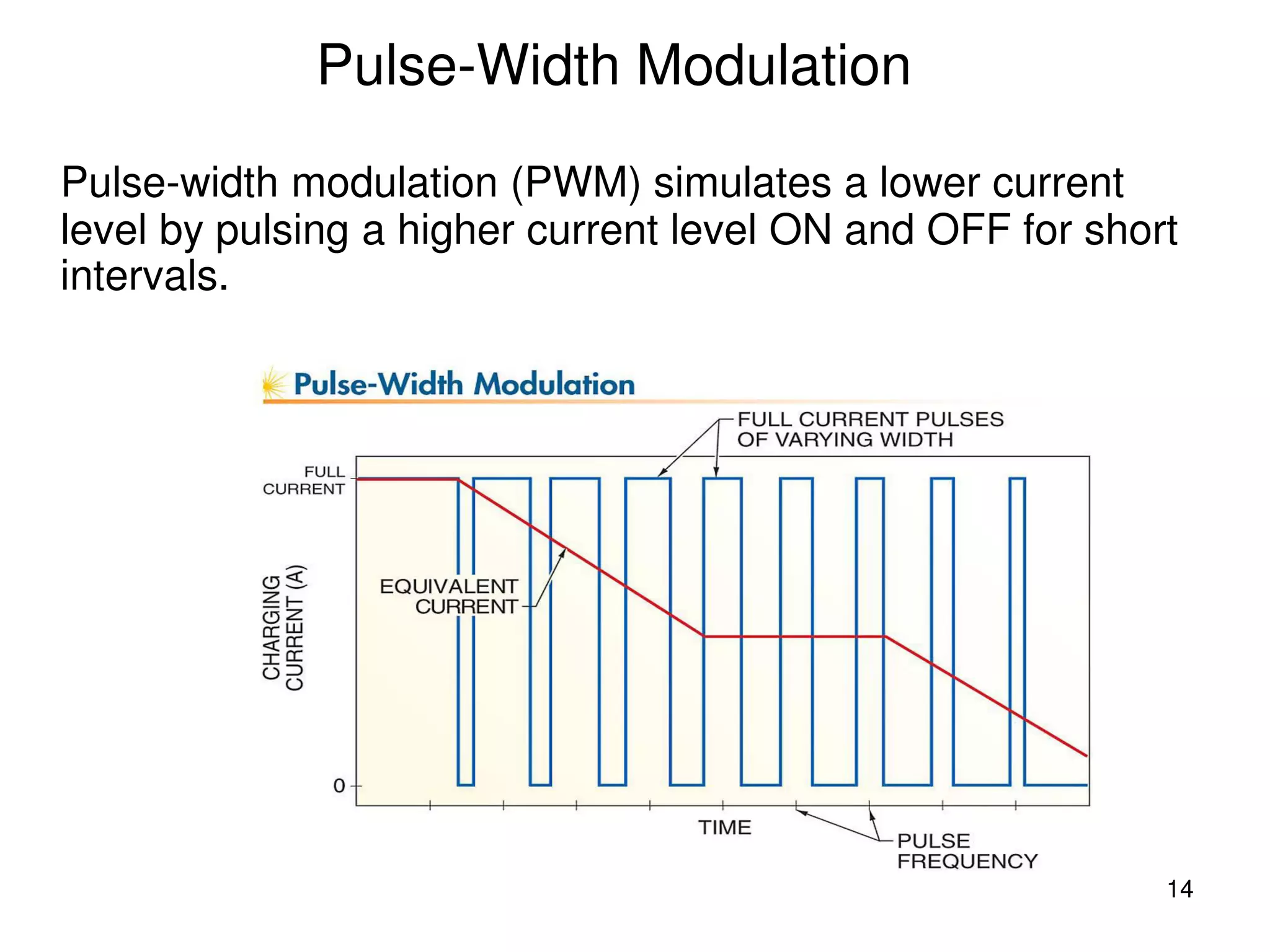 14
Pulse-Width Modulation
Pulse-width modulation (PWM) simulates a lower current
level by pulsing a higher current level ON and OFF for short
intervals.
 