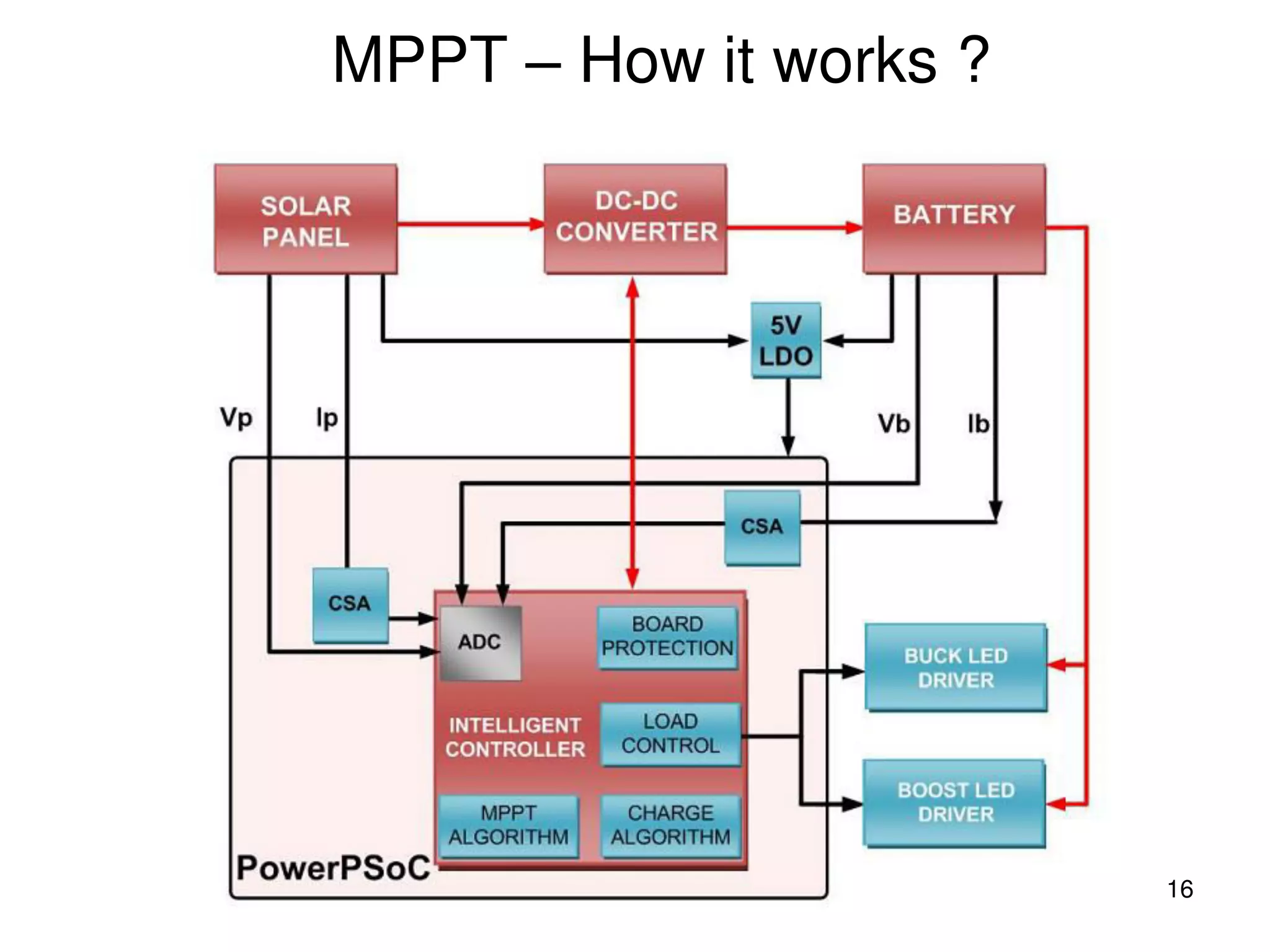 16
MPPT – How it works ?
 