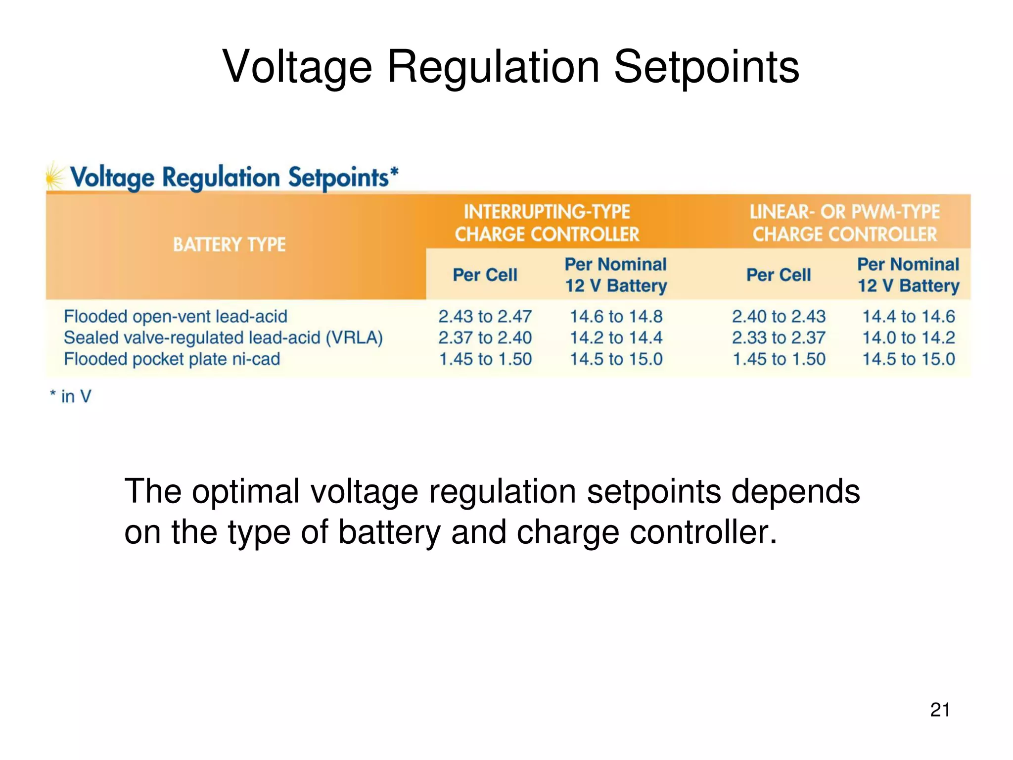 21
Voltage Regulation Setpoints
The optimal voltage regulation setpoints depends
on the type of battery and charge controller.
 