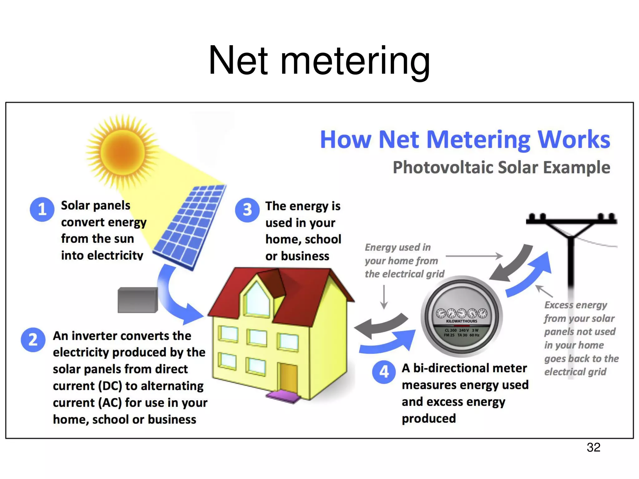 Net metering
32
 