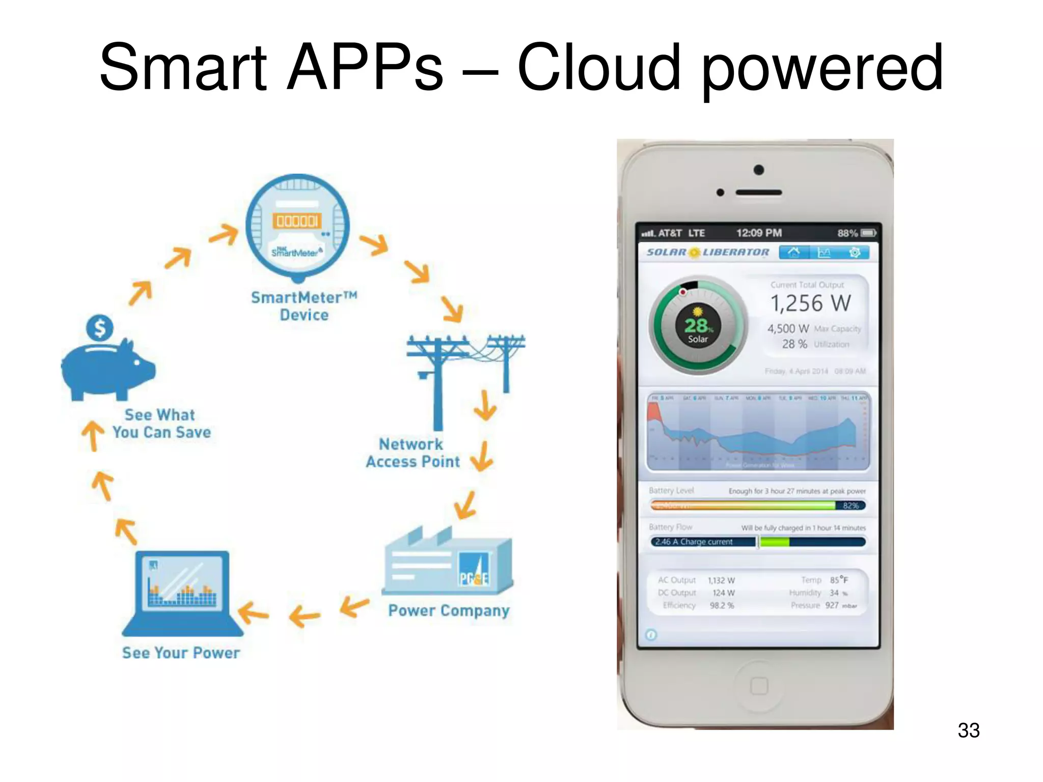 Smart APPs – Cloud powered
33
 