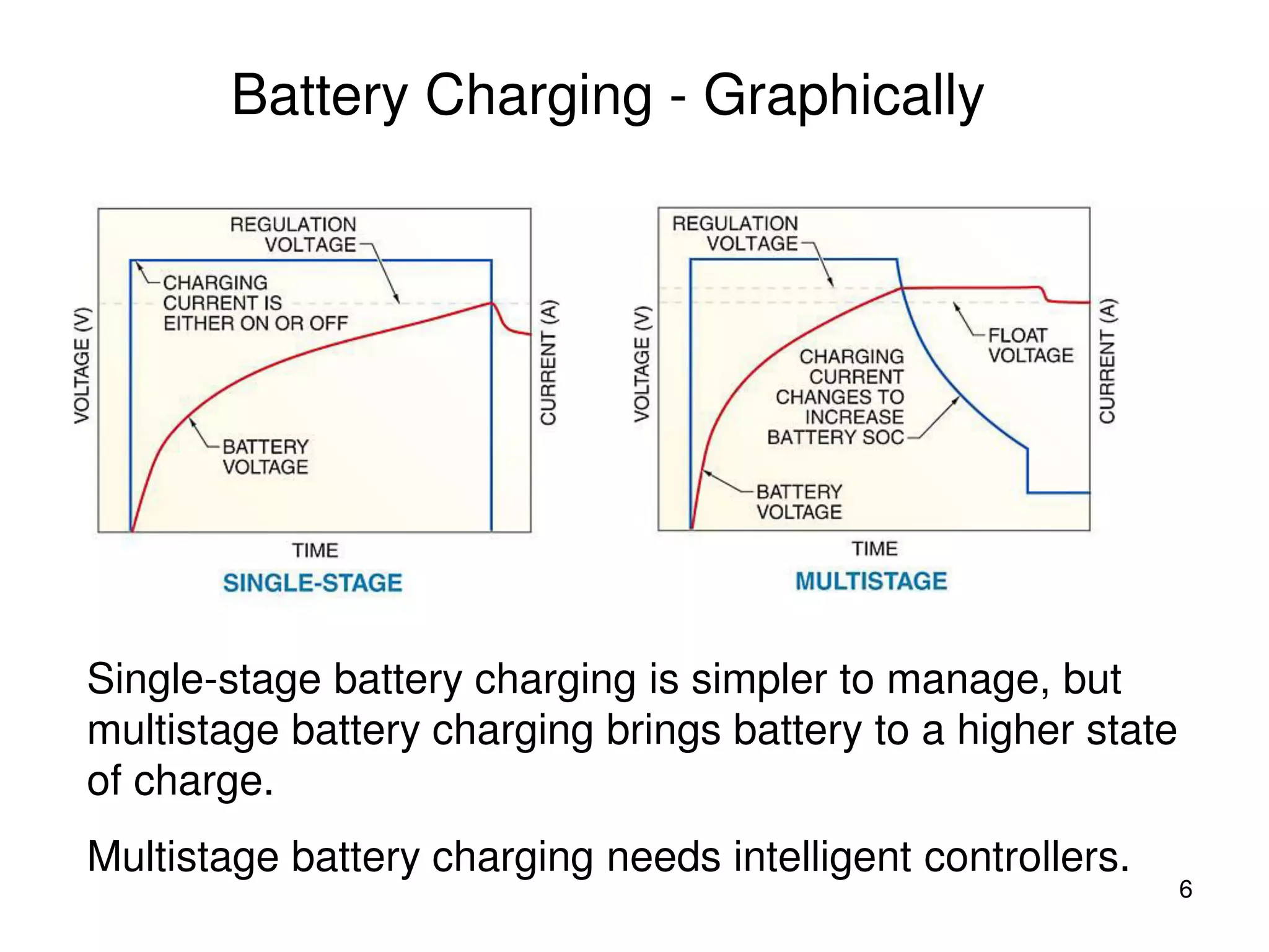6
Battery Charging - Graphically
Single-stage battery charging is simpler to manage, but
multistage battery charging brings battery to a higher state
of charge.
Multistage battery charging needs intelligent controllers.
 