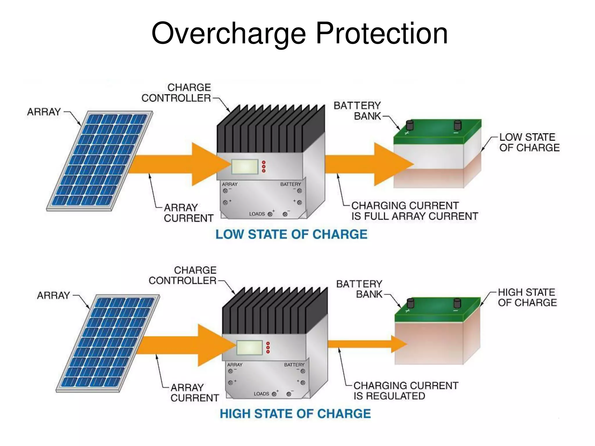 8
Overcharge Protection
 