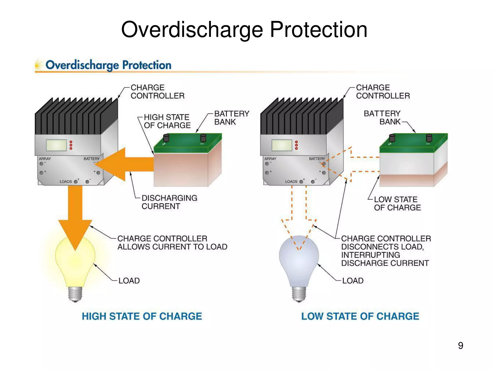 9
Overdischarge Protection
 