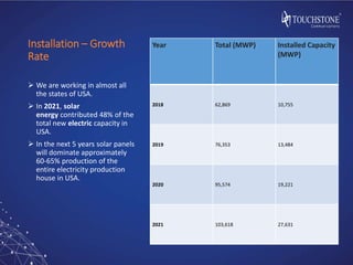 Installation – Growth
Rate
 We are working in almost all
the states of USA.
 In 2021, solar
energy contributed 48% of the
total new electric capacity in
USA.
 In the next 5 years solar panels
will dominate approximately
60-65% production of the
entire electricity production
house in USA.
Year Total (MWP) Installed Capacity
(MWP)
2018 62,869 10,755
2019 76,353 13,484
2020 95,574 19,221
2021 103,618 27,631
 