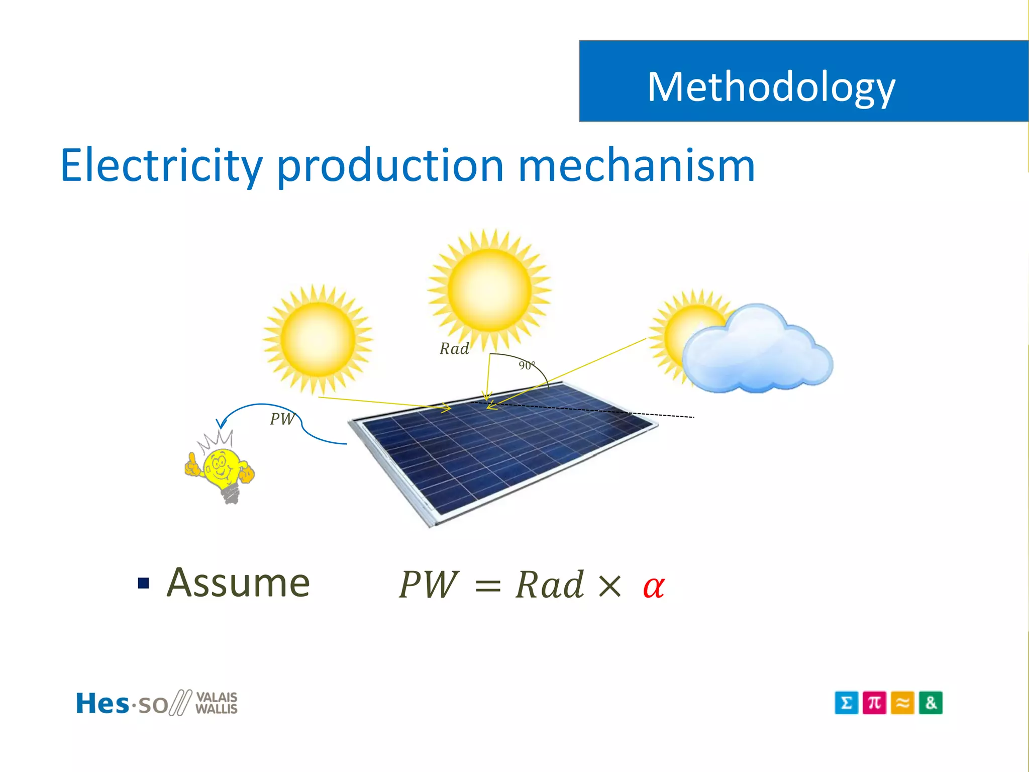 Electricity production mechanism
 Assume
Methodology
𝑃𝑊 = 𝑅𝑎𝑑 × 𝛼
𝑃𝑊
𝑅𝑎𝑑
90°
 