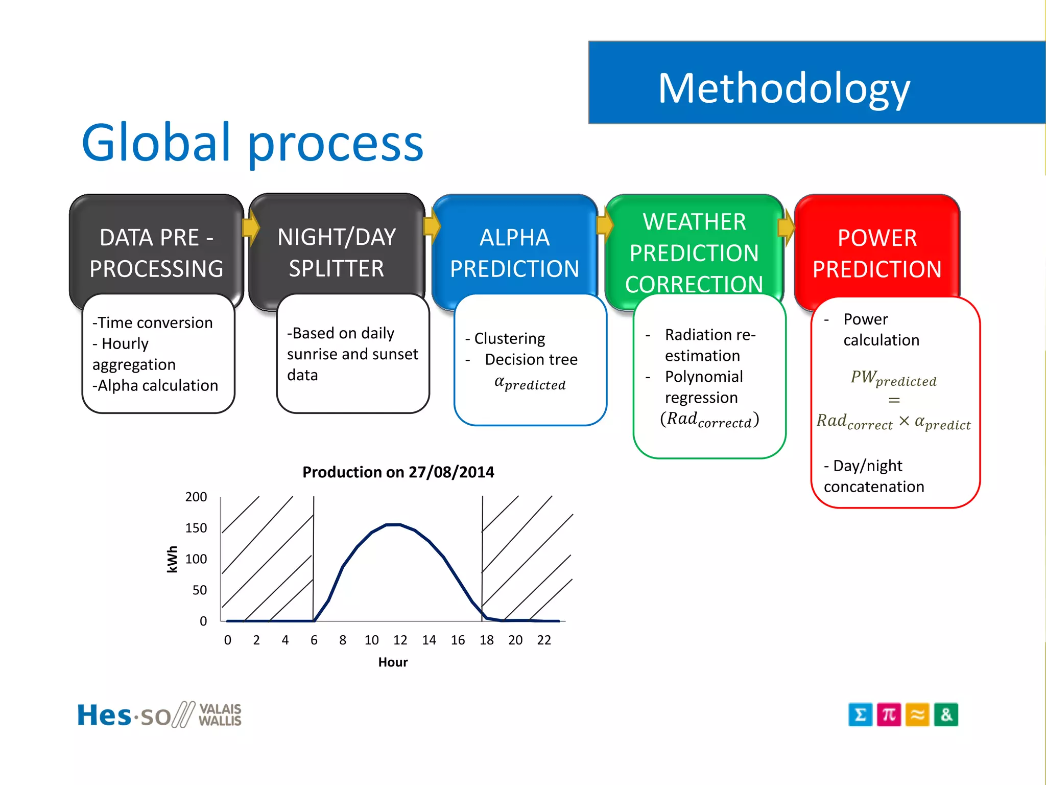 Global process
Methodology
DATA PRE -
PROCESSING
NIGHT/DAY
SPLITTER
ALPHA
PREDICTION
WEATHER
PREDICTION
CORRECTION
POWER
PREDICTION
-Time conversion
- Hourly
aggregation
-Alpha calculation
-Based on daily
sunrise and sunset
data
- Clustering
- Decision tree
𝛼 𝑝𝑟𝑒𝑑𝑖𝑐𝑡𝑒𝑑
- Radiation re-
estimation
- Polynomial
regression
(𝑅𝑎𝑑 𝑐𝑜𝑟𝑟𝑒𝑐𝑡𝑑)
- Power
calculation
- Day/night
concatenation
𝑃𝑊𝑝𝑟𝑒𝑑𝑖𝑐𝑡𝑒𝑑
=
𝑅𝑎𝑑 𝑐𝑜𝑟𝑟𝑒𝑐𝑡 × 𝛼 𝑝𝑟𝑒𝑑𝑖𝑐𝑡
0
50
100
150
200
0 2 4 6 8 10 12 14 16 18 20 22
kWh
Hour
Production on 27/08/2014
 