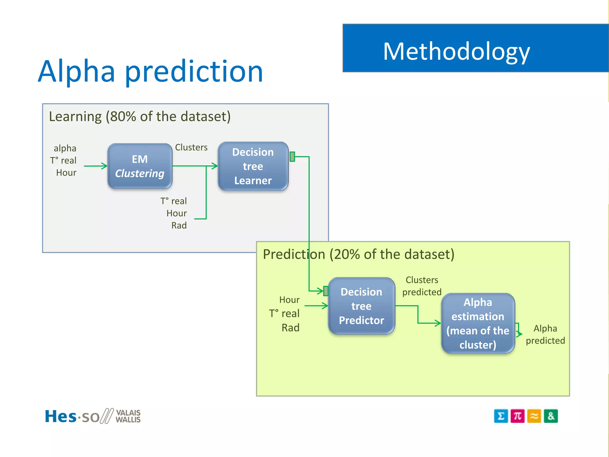 Alpha prediction
Methodology
Learning (80% of the dataset)
EM
Clustering
Decision
tree
Learner
Clusters
T° real
Hour
Rad
alpha
T° real
Hour
Prediction (20% of the dataset)
Decision
tree
Predictor
Clusters
predicted
Alpha
estimation
(mean of the
cluster)
Alpha
predicted
Hour
T° real
Rad
 